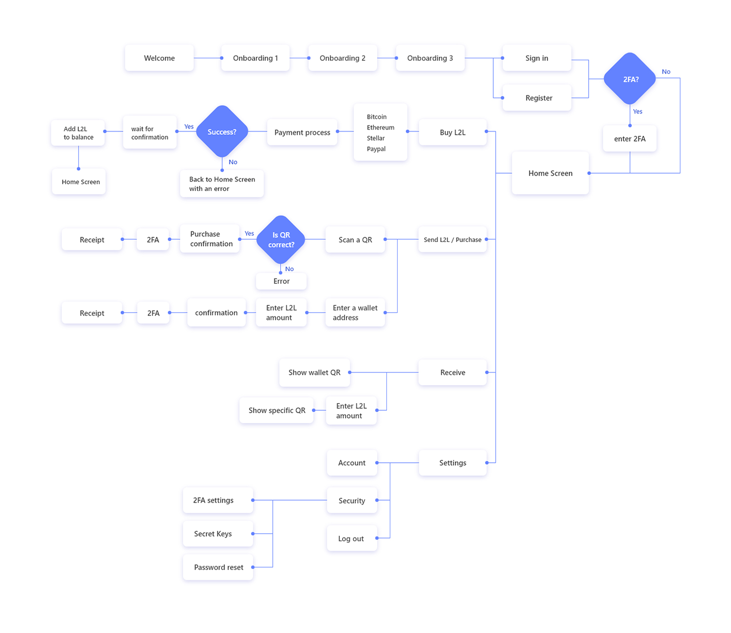 User flowchart for crypto app