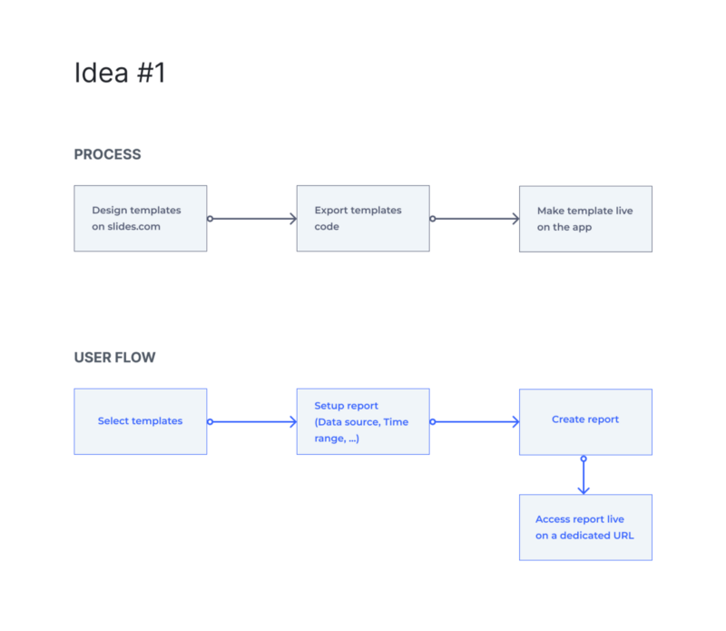Idea #1 process &amp; user flow