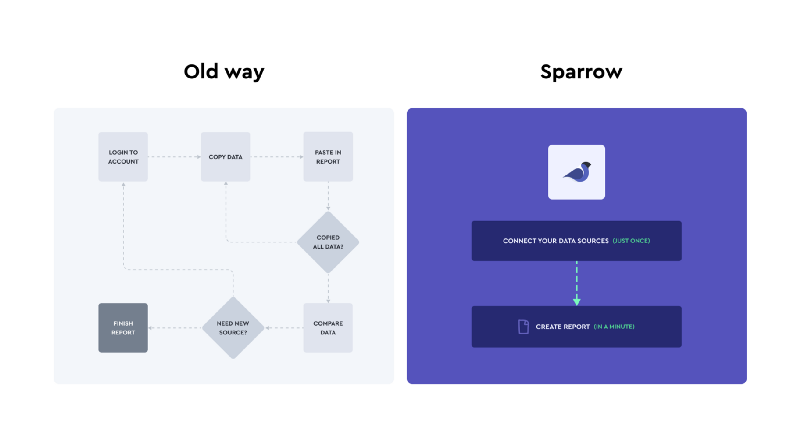 Old reporting way vs Sparrow