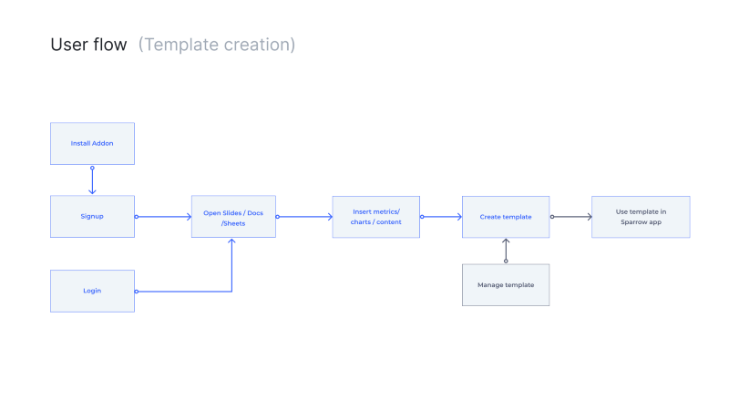 Userflow — Template  creation